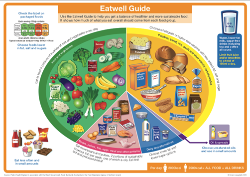 Eatwell Guide